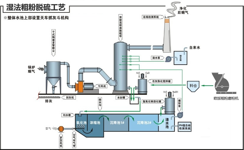 Ⅳ湿法粗粉脱硫生产流程图